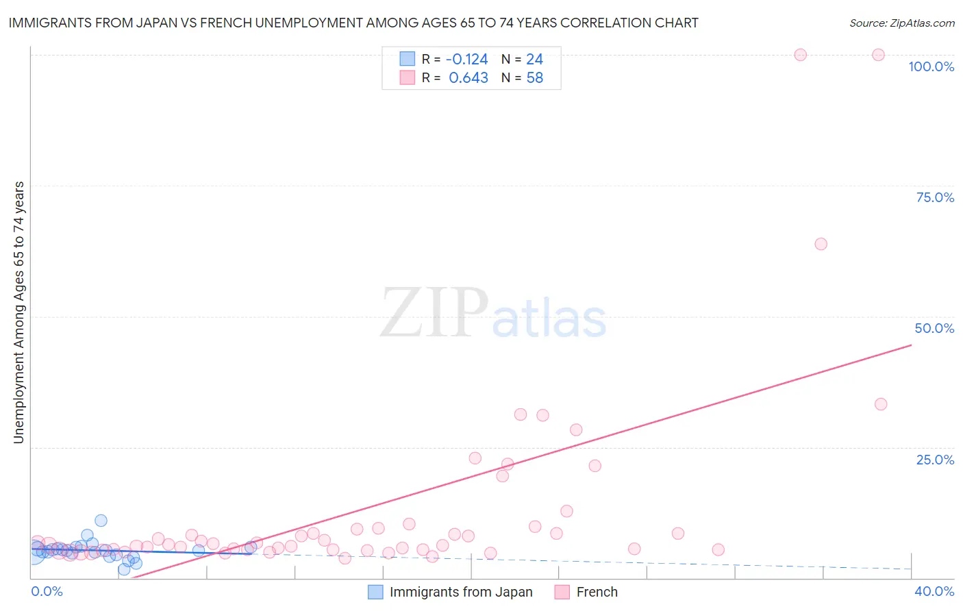 Immigrants from Japan vs French Unemployment Among Ages 65 to 74 years