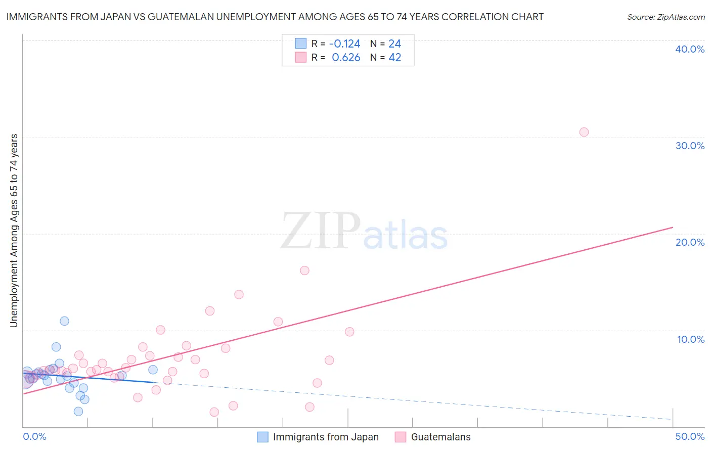 Immigrants from Japan vs Guatemalan Unemployment Among Ages 65 to 74 years