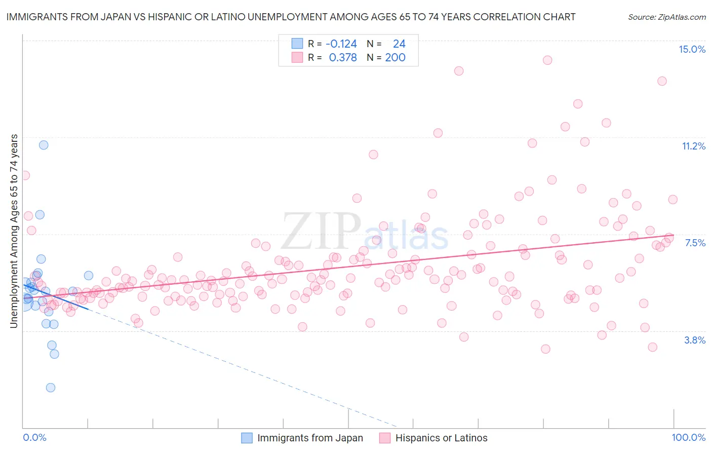 Immigrants from Japan vs Hispanic or Latino Unemployment Among Ages 65 to 74 years