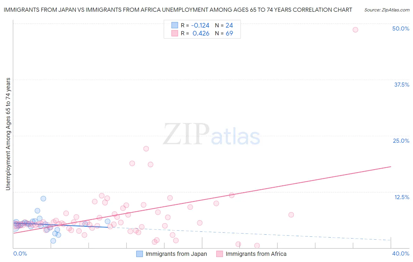 Immigrants from Japan vs Immigrants from Africa Unemployment Among Ages 65 to 74 years