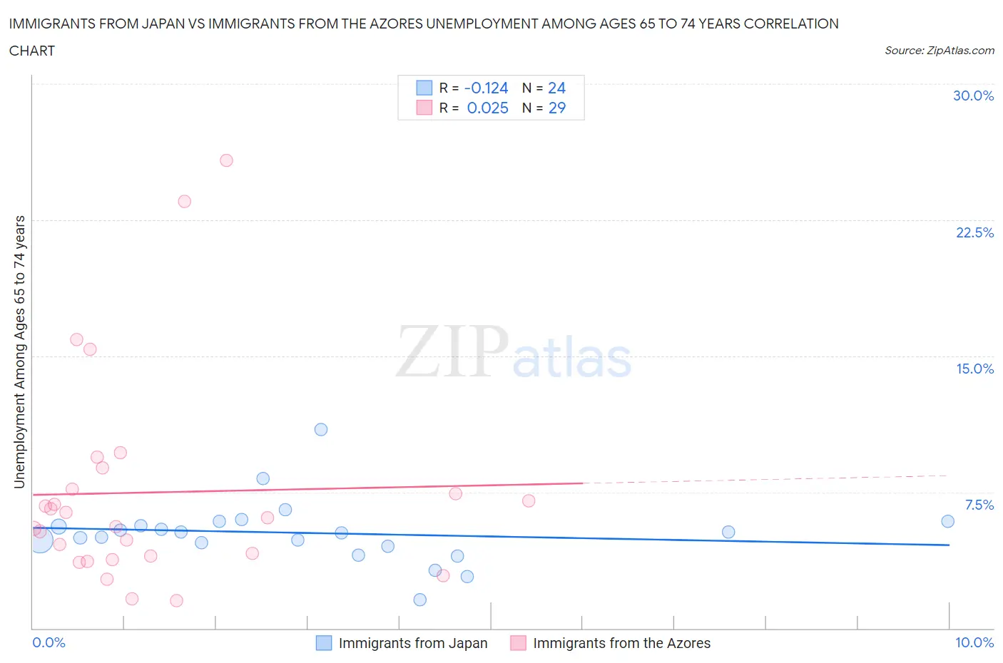 Immigrants from Japan vs Immigrants from the Azores Unemployment Among Ages 65 to 74 years