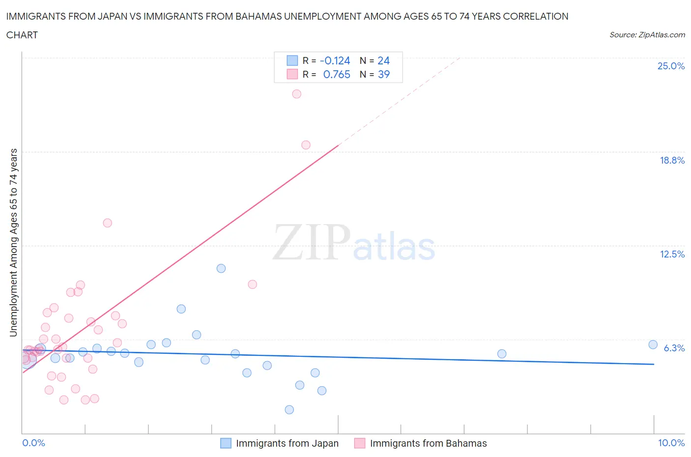 Immigrants from Japan vs Immigrants from Bahamas Unemployment Among Ages 65 to 74 years