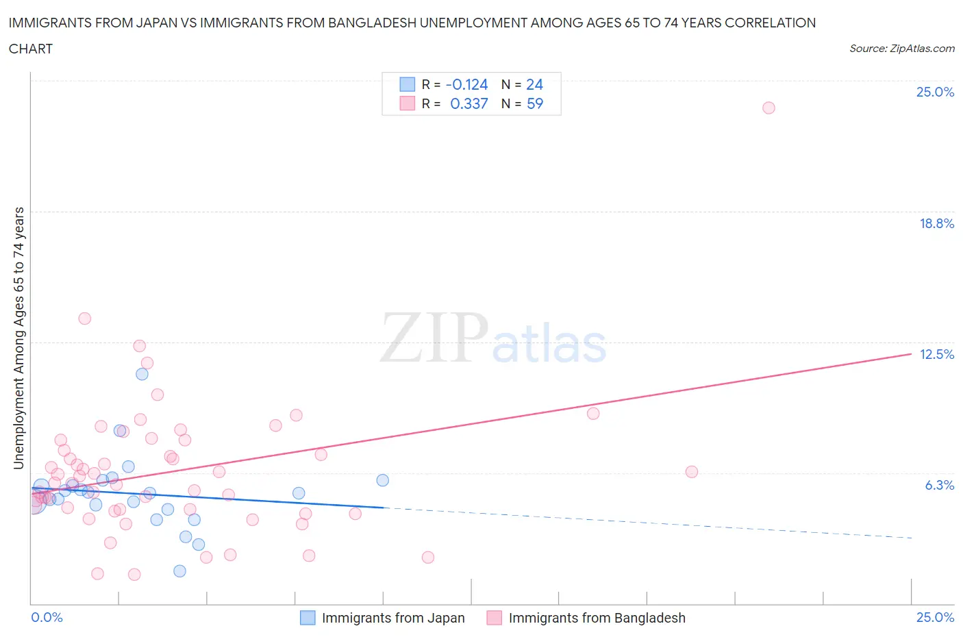 Immigrants from Japan vs Immigrants from Bangladesh Unemployment Among Ages 65 to 74 years