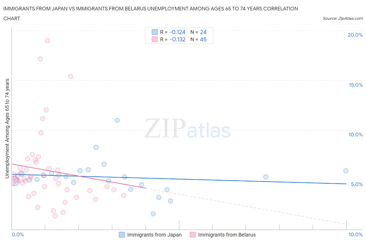 Immigrants from Japan vs Immigrants from Belarus Unemployment Among Ages 65 to 74 years