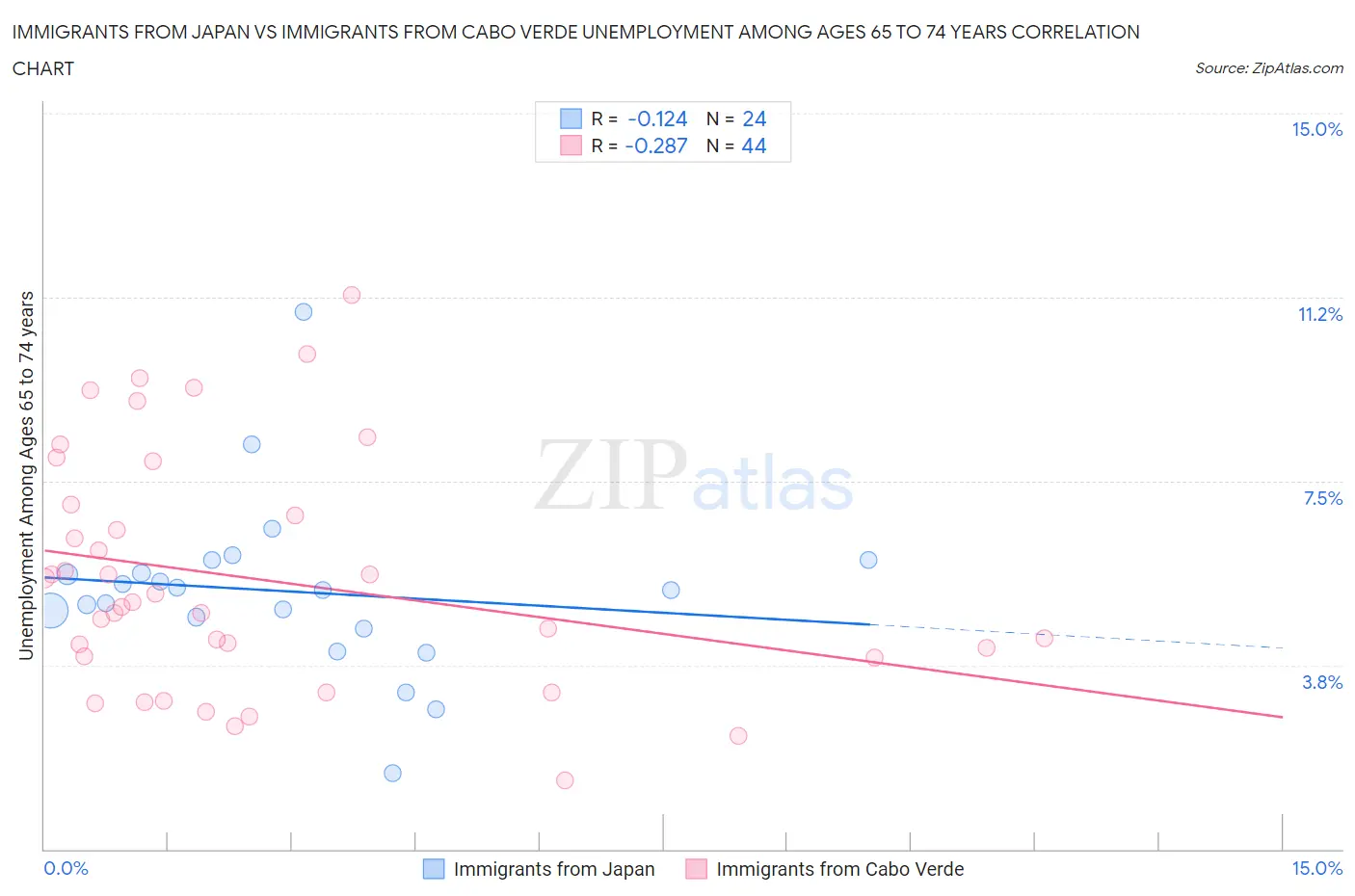 Immigrants from Japan vs Immigrants from Cabo Verde Unemployment Among Ages 65 to 74 years