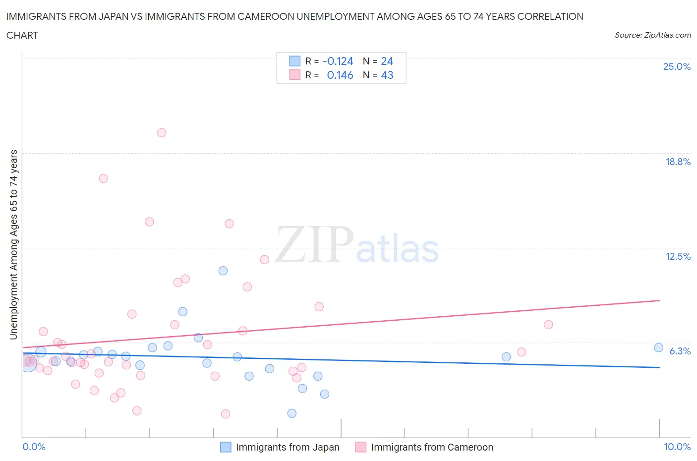 Immigrants from Japan vs Immigrants from Cameroon Unemployment Among Ages 65 to 74 years