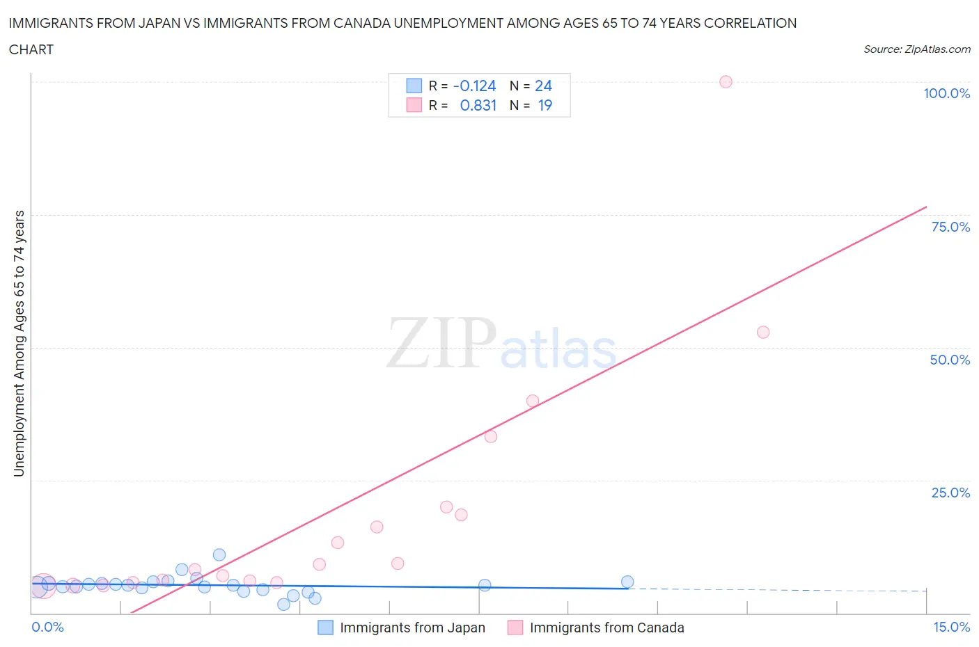 Immigrants from Japan vs Immigrants from Canada Unemployment Among Ages 65 to 74 years