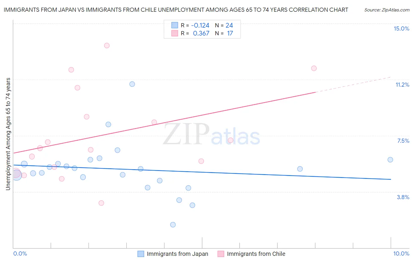 Immigrants from Japan vs Immigrants from Chile Unemployment Among Ages 65 to 74 years