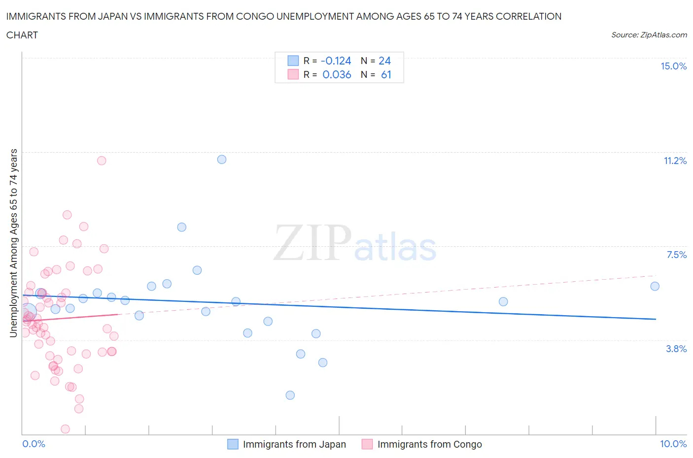 Immigrants from Japan vs Immigrants from Congo Unemployment Among Ages 65 to 74 years