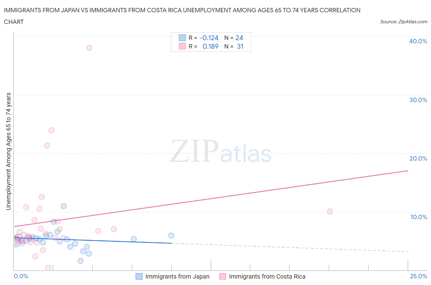 Immigrants from Japan vs Immigrants from Costa Rica Unemployment Among Ages 65 to 74 years