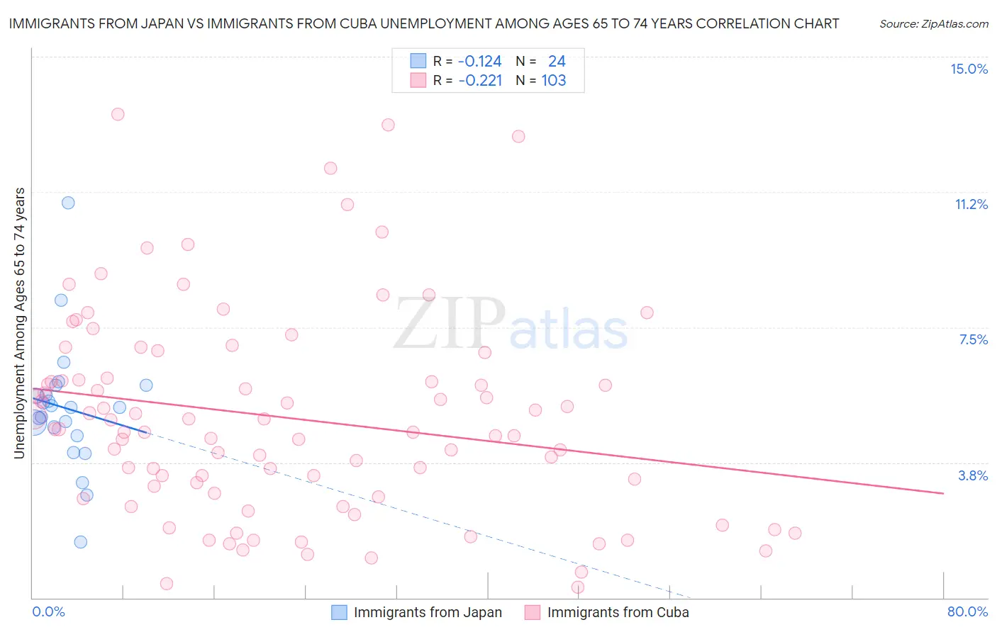 Immigrants from Japan vs Immigrants from Cuba Unemployment Among Ages 65 to 74 years