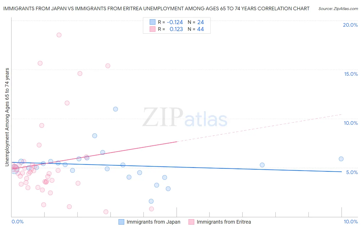 Immigrants from Japan vs Immigrants from Eritrea Unemployment Among Ages 65 to 74 years