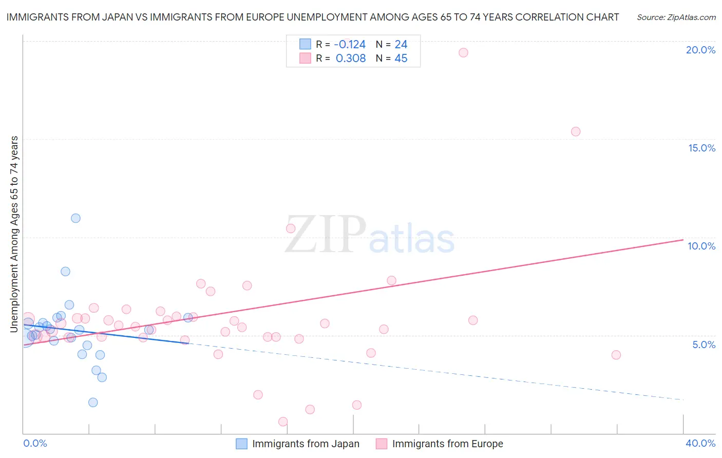 Immigrants from Japan vs Immigrants from Europe Unemployment Among Ages 65 to 74 years