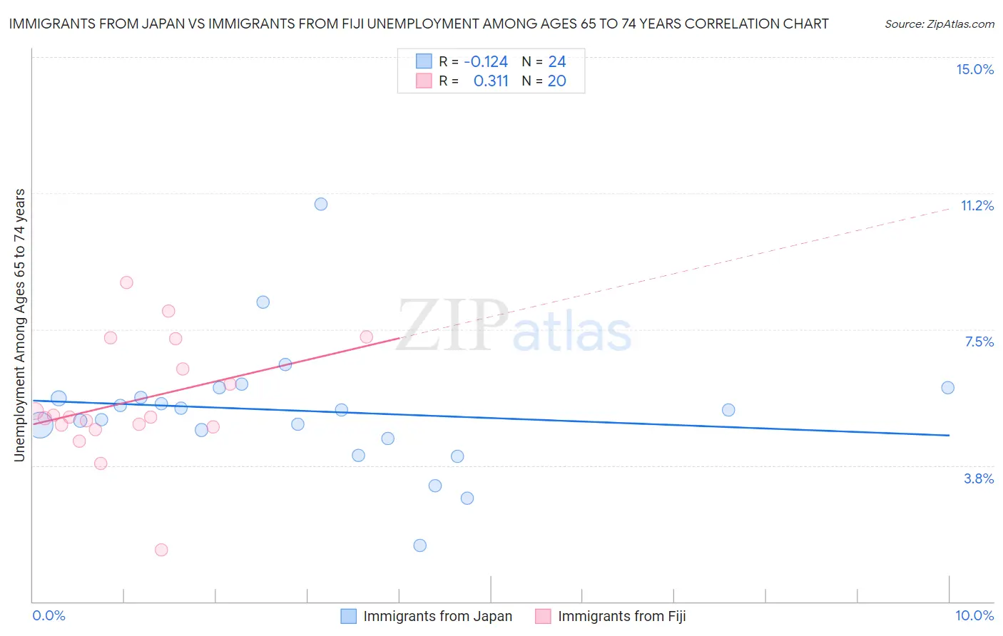 Immigrants from Japan vs Immigrants from Fiji Unemployment Among Ages 65 to 74 years