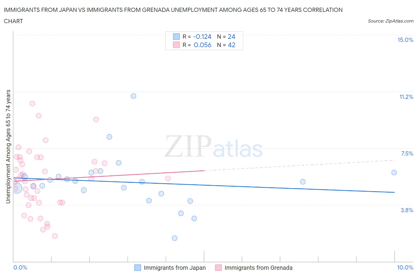 Immigrants from Japan vs Immigrants from Grenada Unemployment Among Ages 65 to 74 years