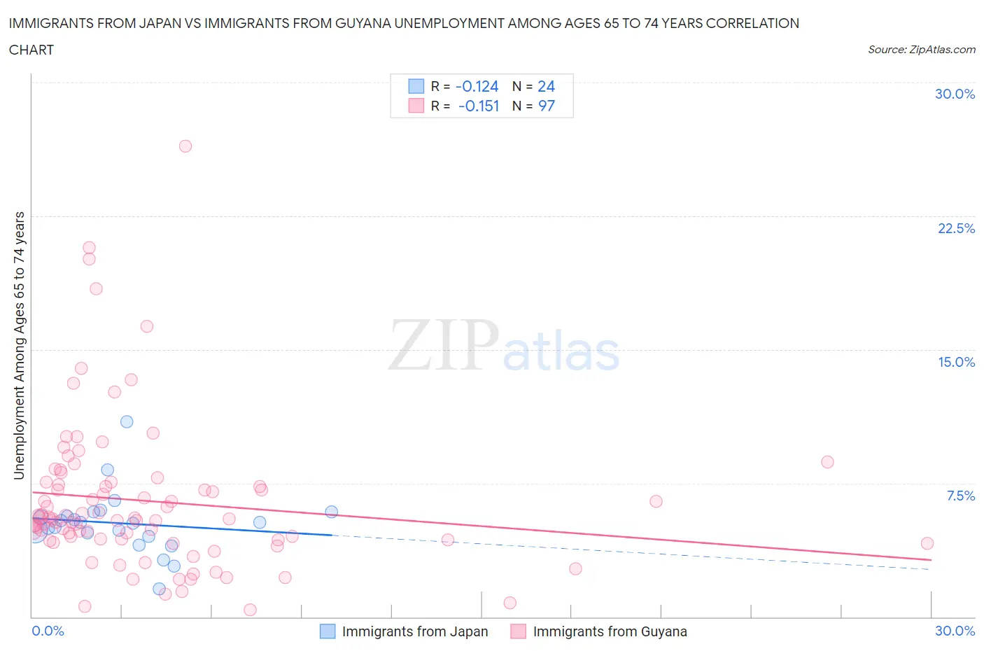Immigrants from Japan vs Immigrants from Guyana Unemployment Among Ages 65 to 74 years