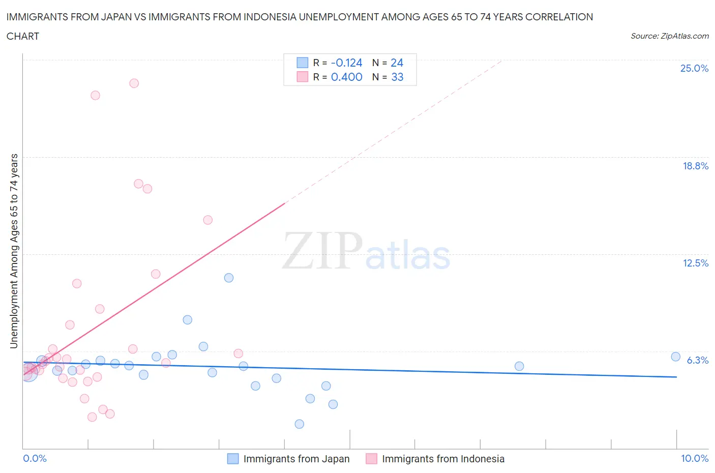 Immigrants from Japan vs Immigrants from Indonesia Unemployment Among Ages 65 to 74 years