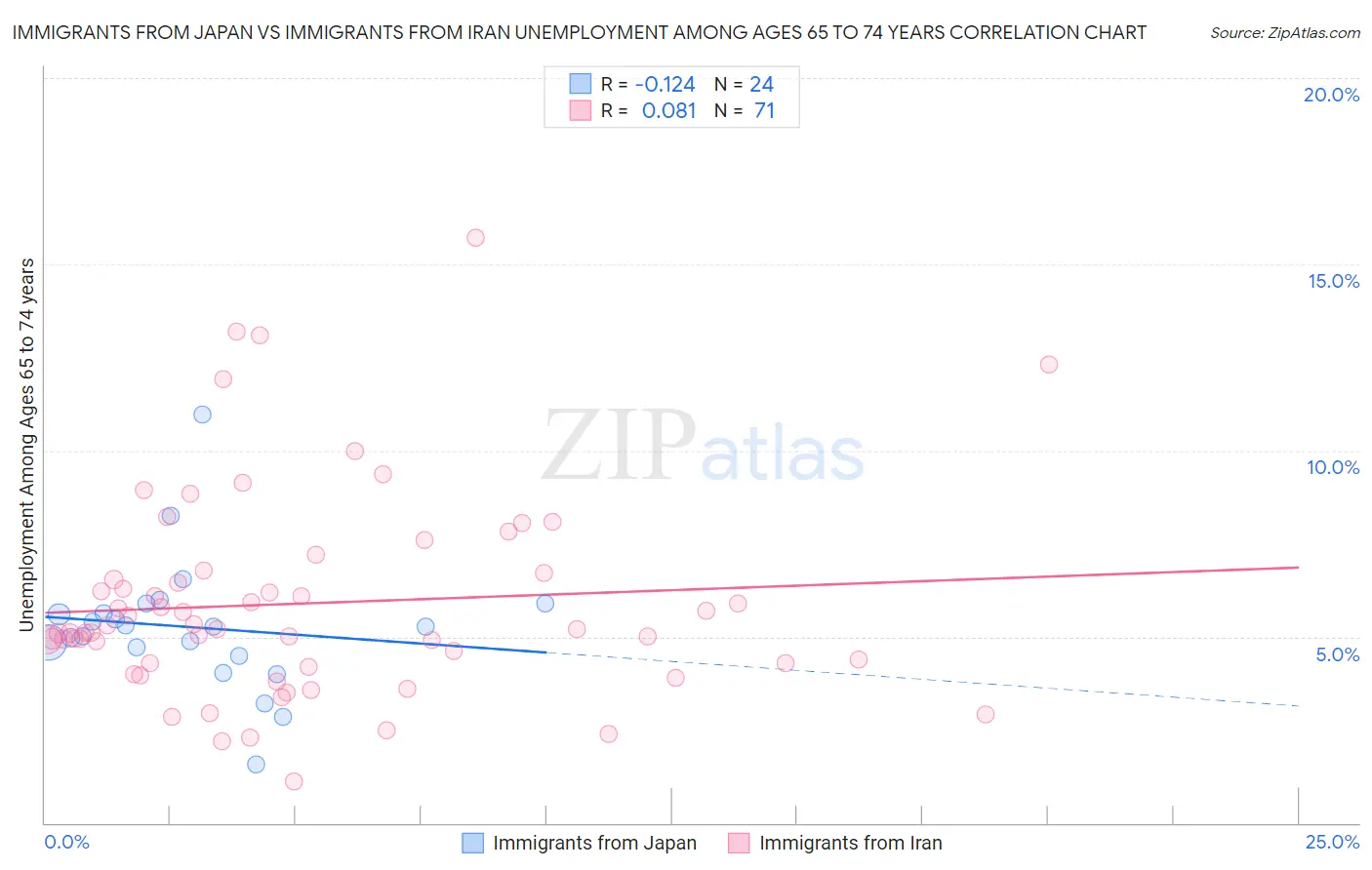 Immigrants from Japan vs Immigrants from Iran Unemployment Among Ages 65 to 74 years