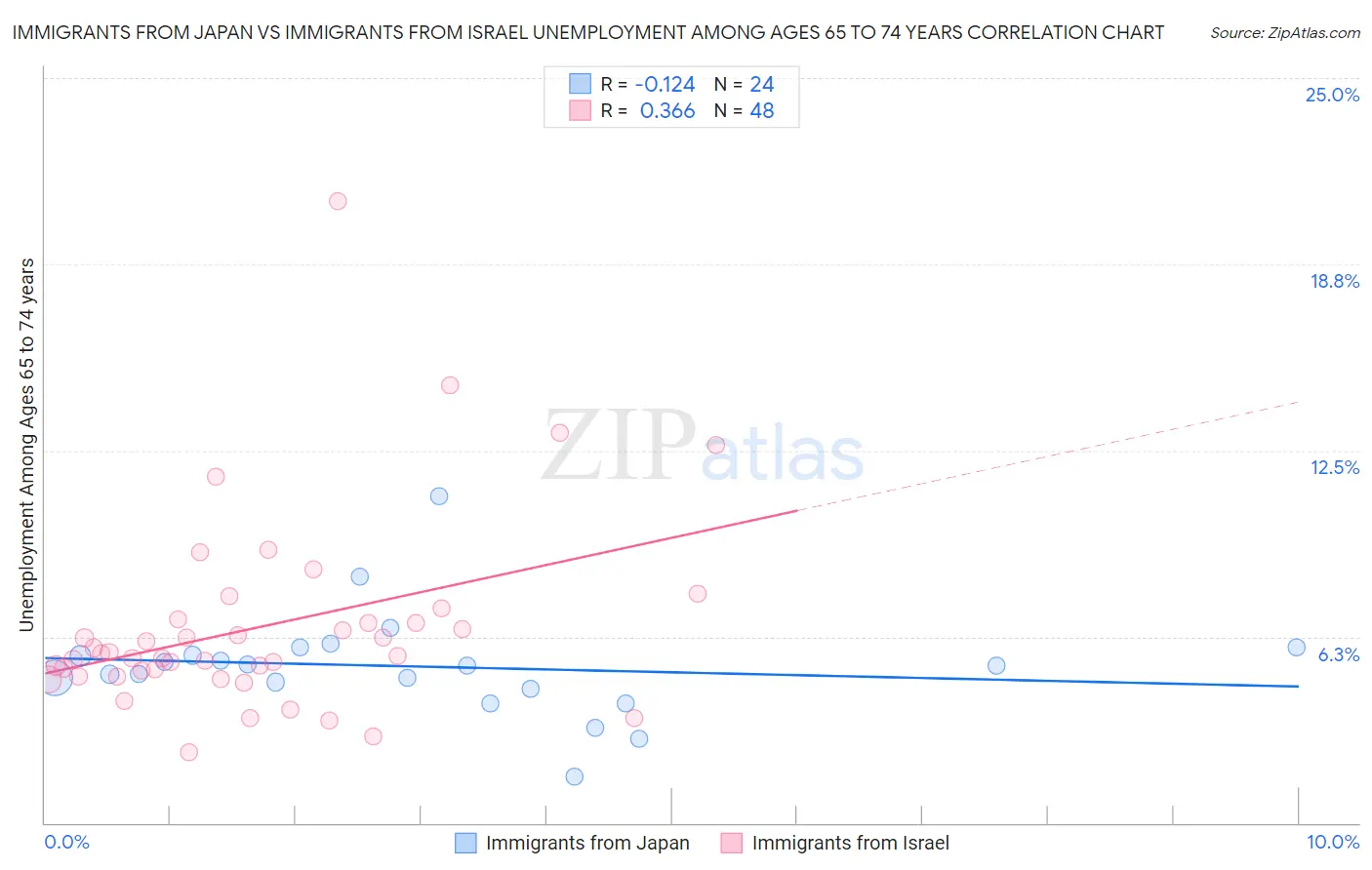 Immigrants from Japan vs Immigrants from Israel Unemployment Among Ages 65 to 74 years