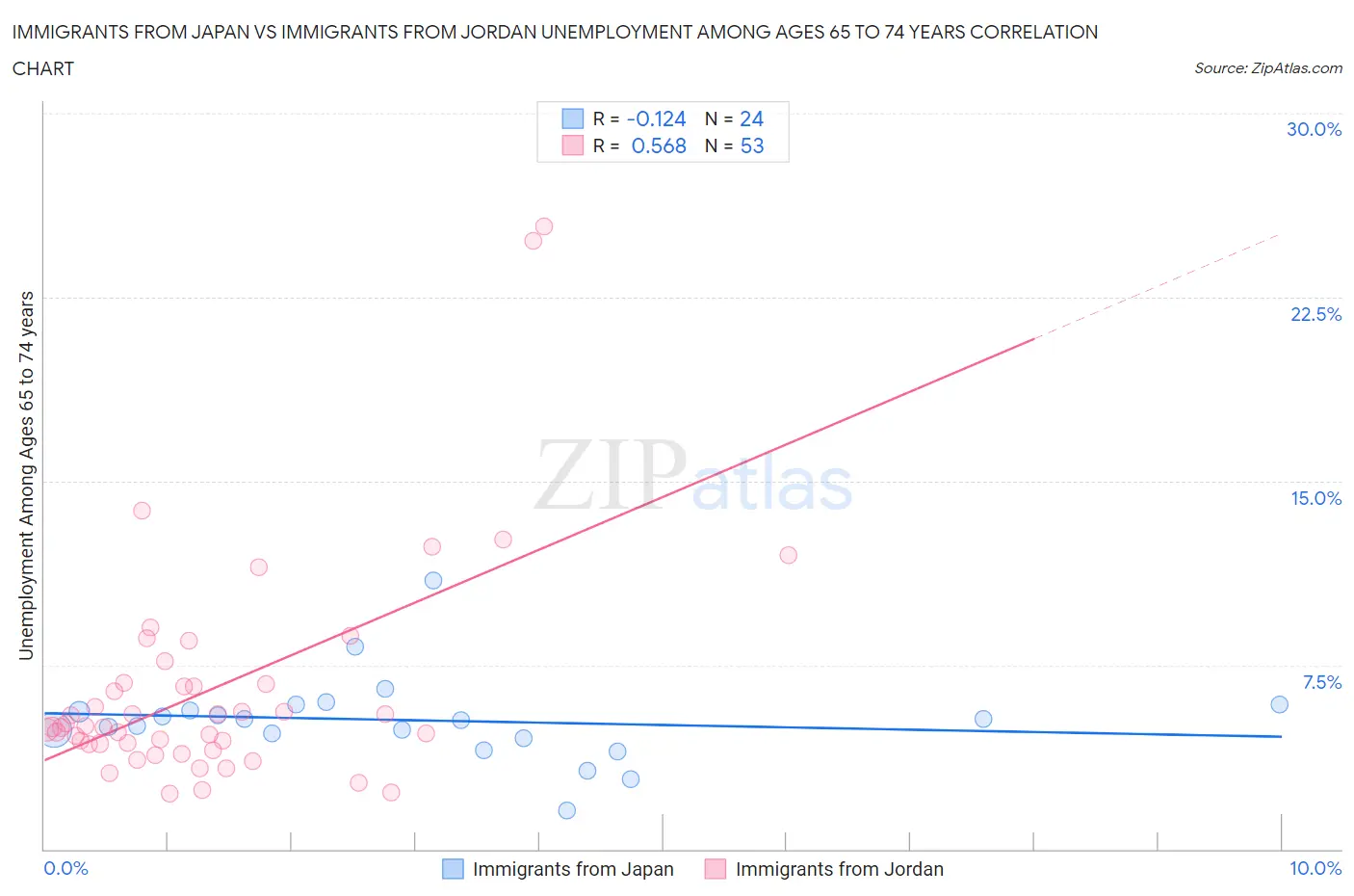 Immigrants from Japan vs Immigrants from Jordan Unemployment Among Ages 65 to 74 years