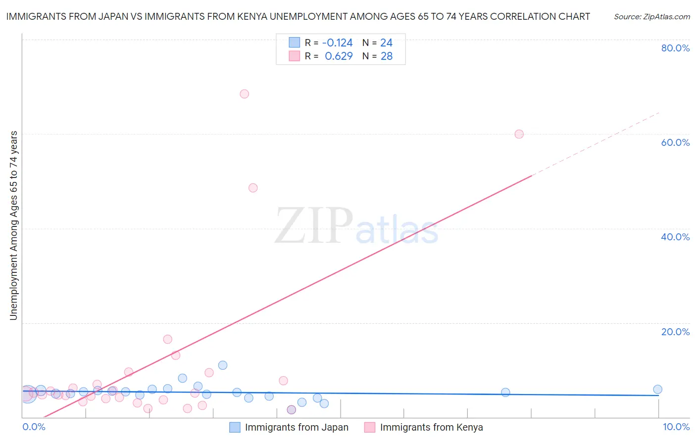 Immigrants from Japan vs Immigrants from Kenya Unemployment Among Ages 65 to 74 years
