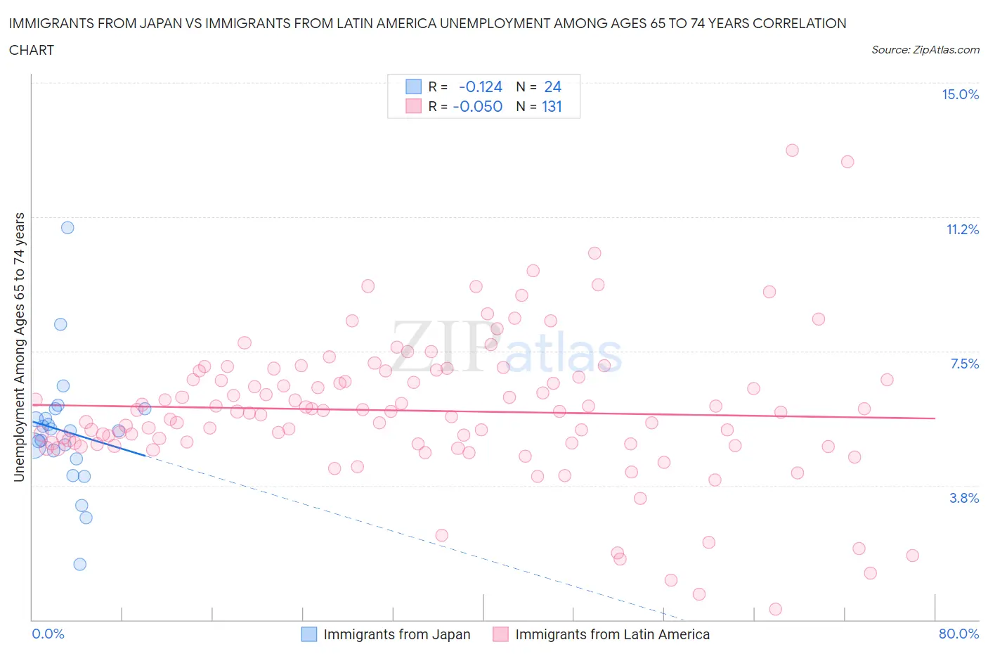 Immigrants from Japan vs Immigrants from Latin America Unemployment Among Ages 65 to 74 years