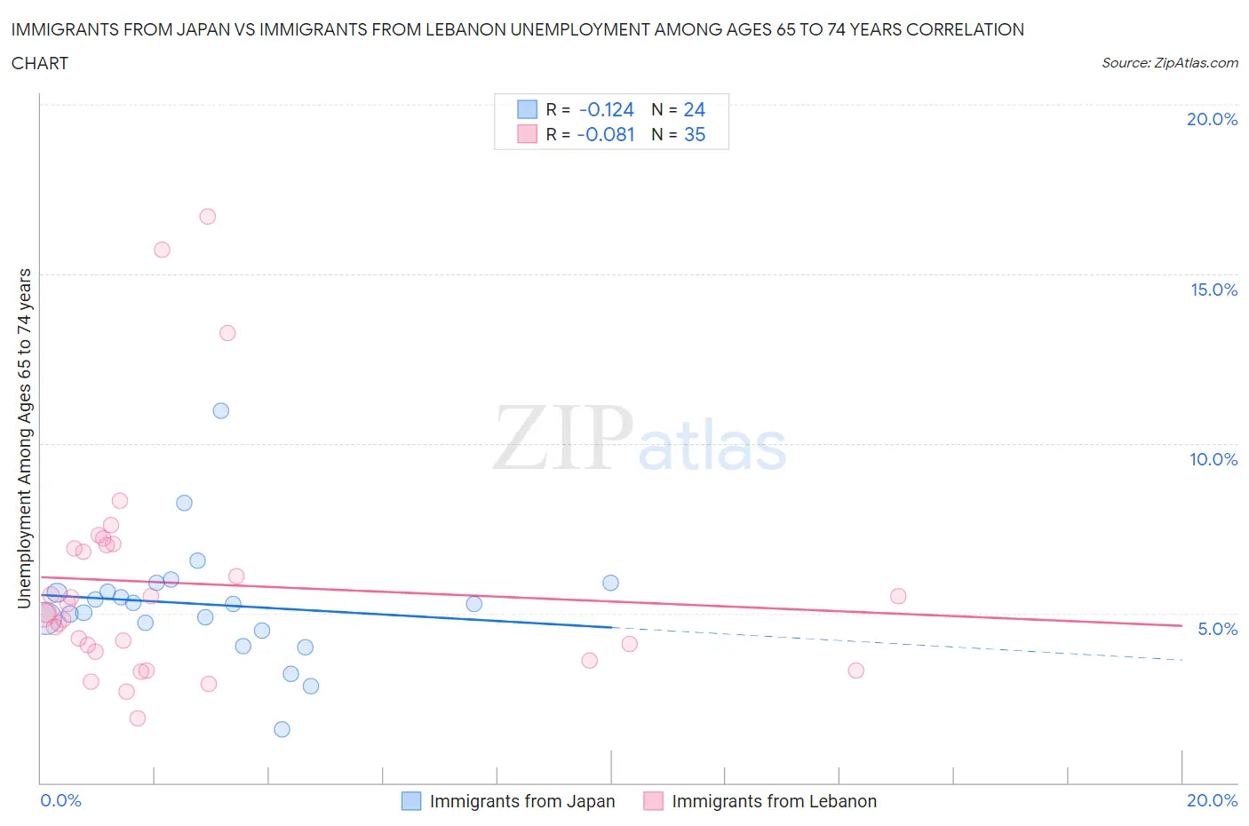 Immigrants from Japan vs Immigrants from Lebanon Unemployment Among Ages 65 to 74 years