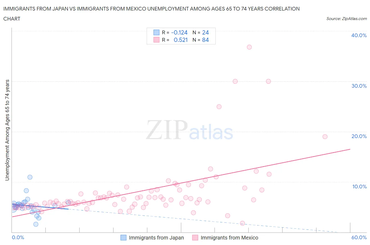 Immigrants from Japan vs Immigrants from Mexico Unemployment Among Ages 65 to 74 years