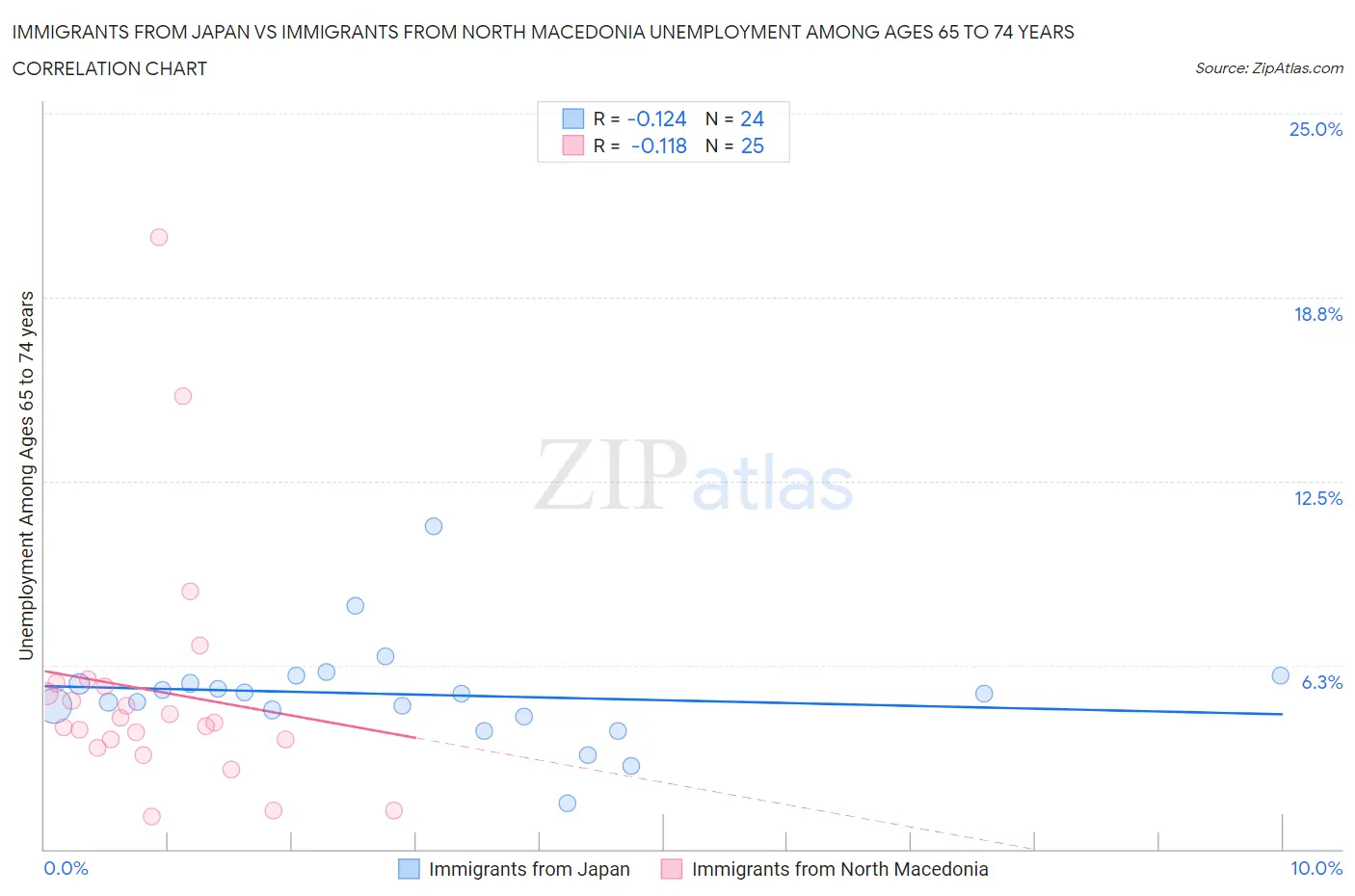 Immigrants from Japan vs Immigrants from North Macedonia Unemployment Among Ages 65 to 74 years