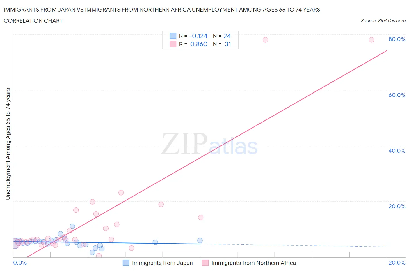 Immigrants from Japan vs Immigrants from Northern Africa Unemployment Among Ages 65 to 74 years