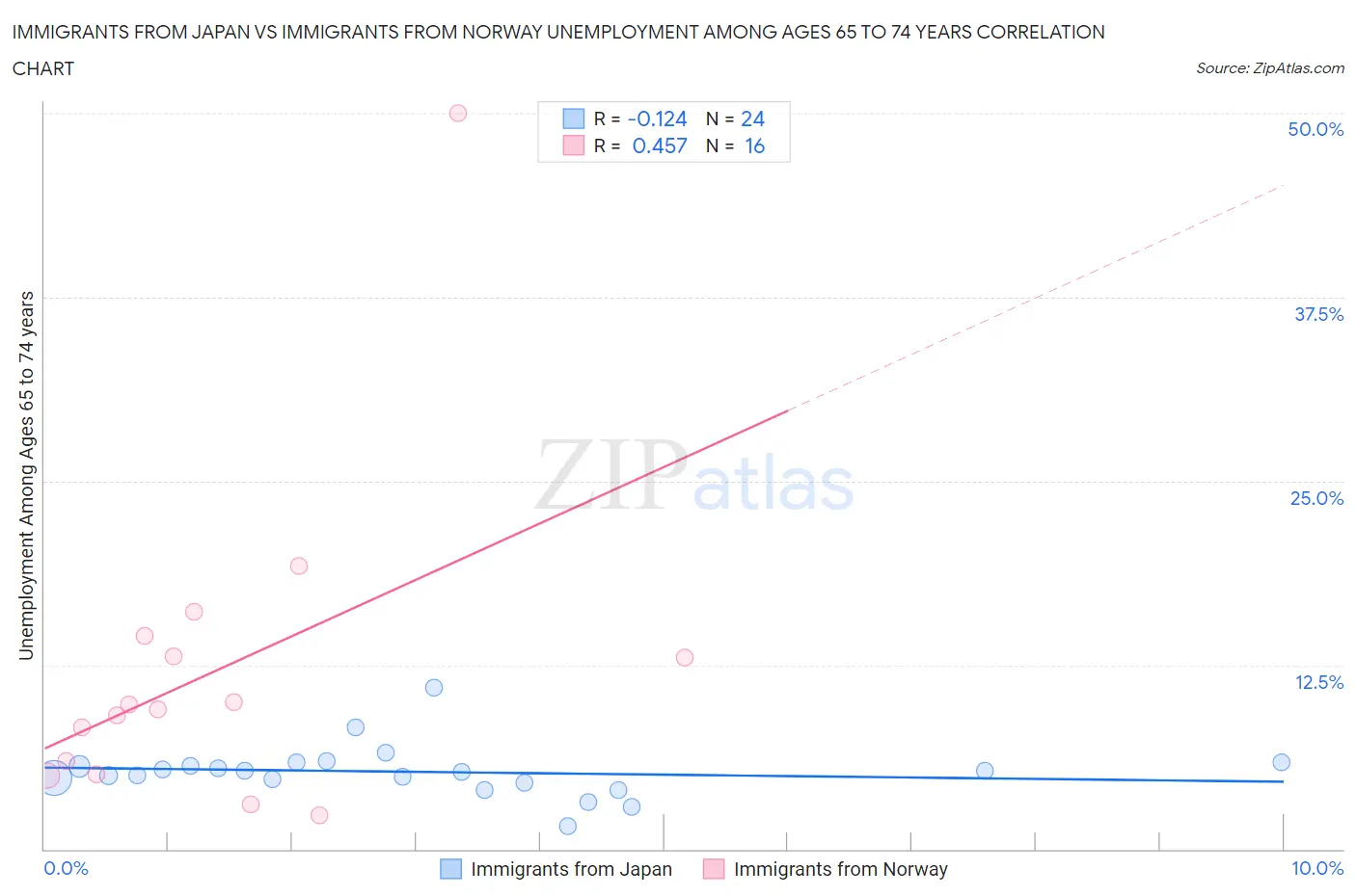 Immigrants from Japan vs Immigrants from Norway Unemployment Among Ages 65 to 74 years