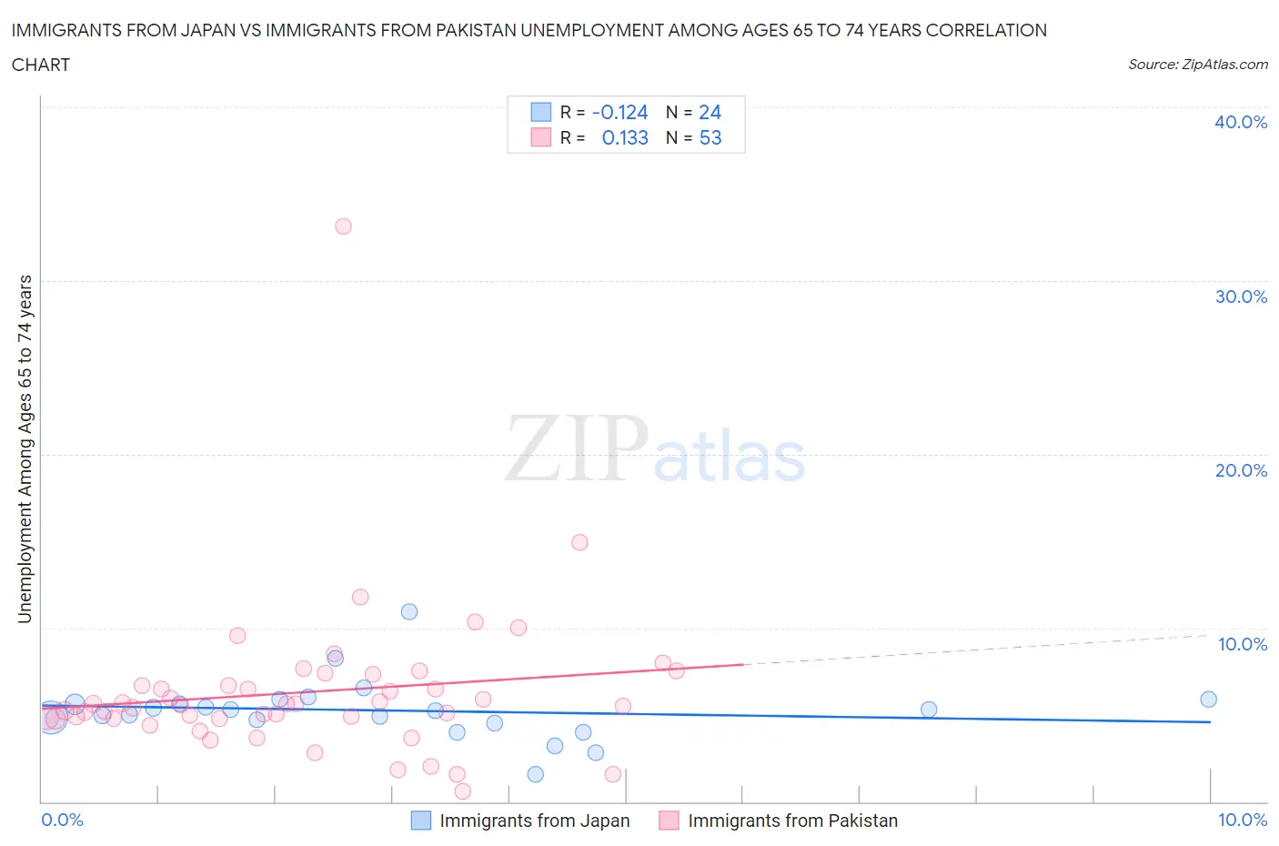 Immigrants from Japan vs Immigrants from Pakistan Unemployment Among Ages 65 to 74 years