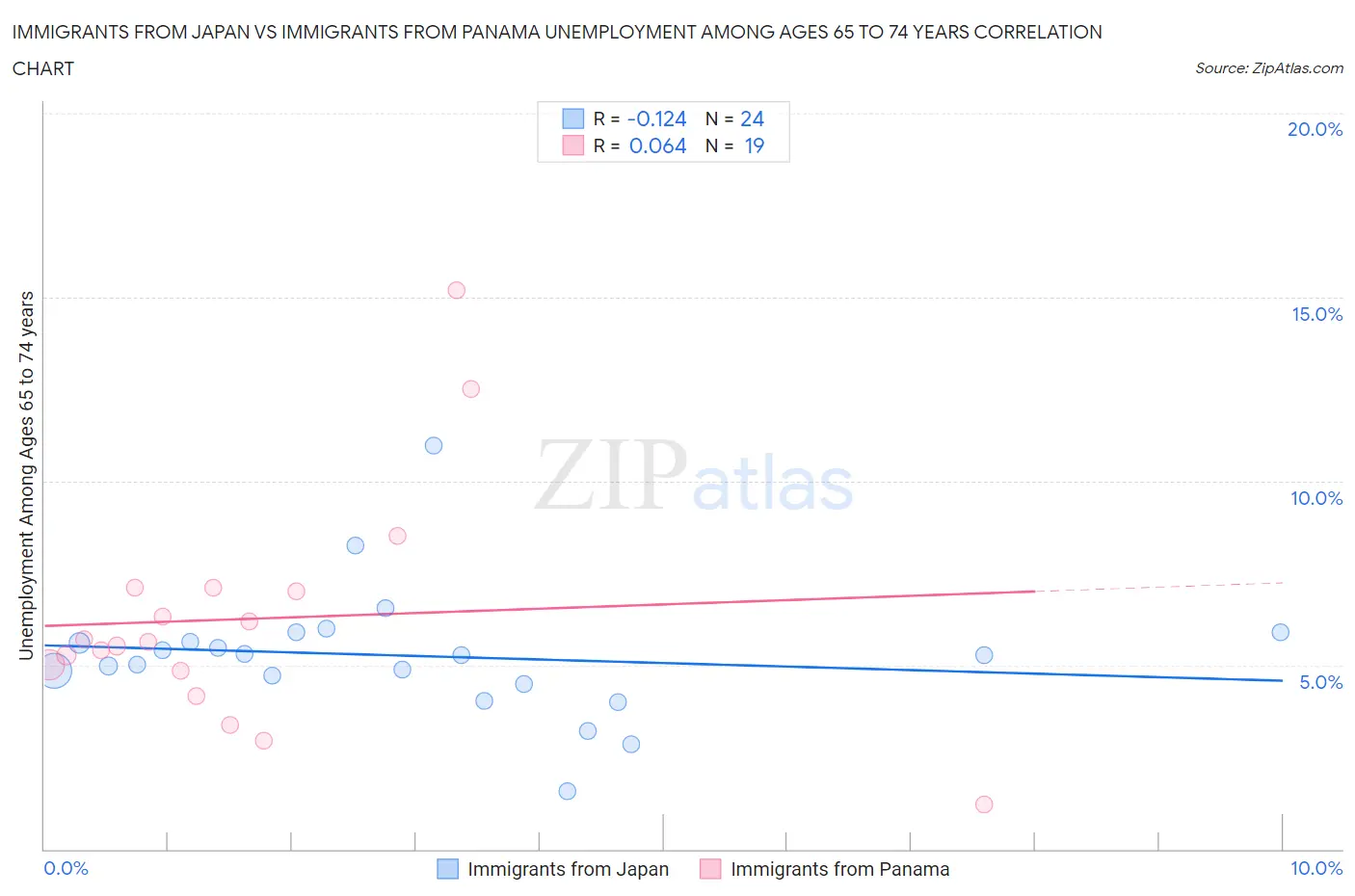 Immigrants from Japan vs Immigrants from Panama Unemployment Among Ages 65 to 74 years