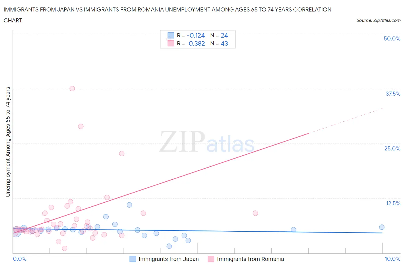 Immigrants from Japan vs Immigrants from Romania Unemployment Among Ages 65 to 74 years
