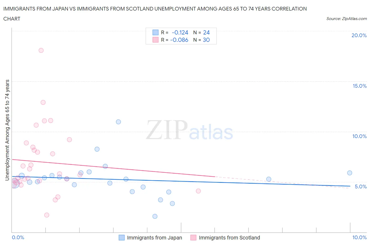 Immigrants from Japan vs Immigrants from Scotland Unemployment Among Ages 65 to 74 years