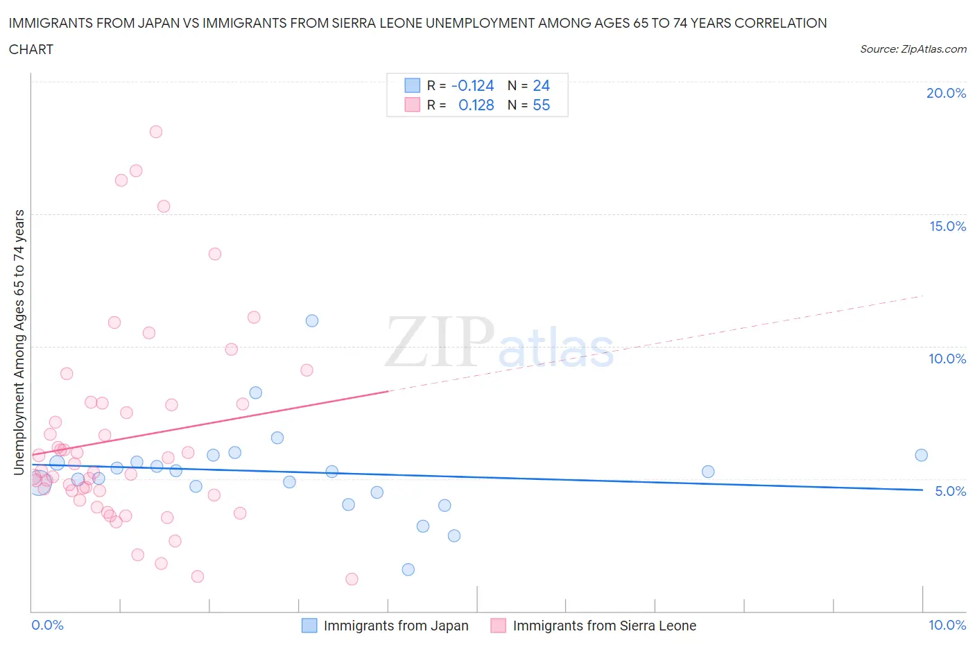 Immigrants from Japan vs Immigrants from Sierra Leone Unemployment Among Ages 65 to 74 years
