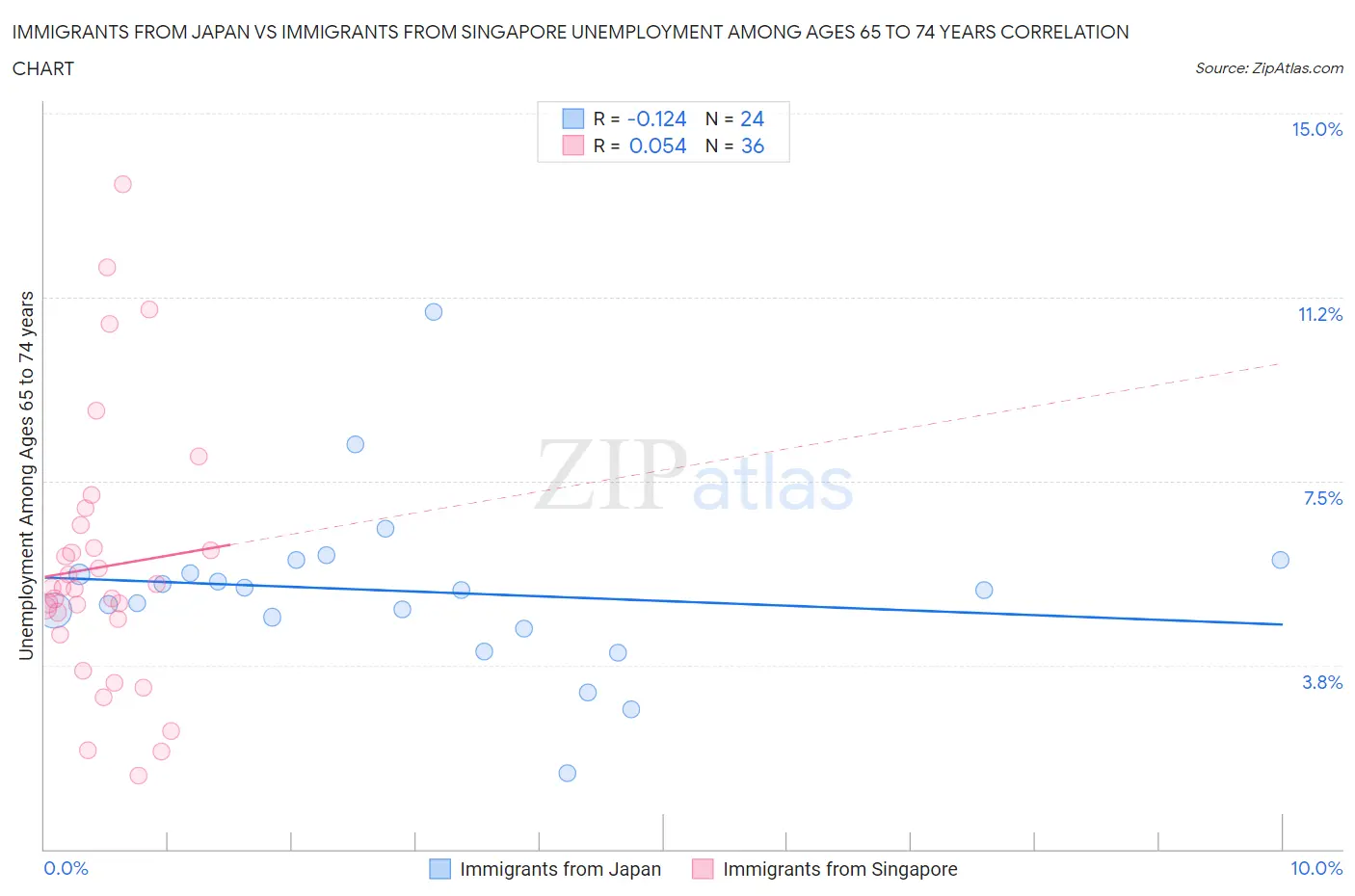 Immigrants from Japan vs Immigrants from Singapore Unemployment Among Ages 65 to 74 years