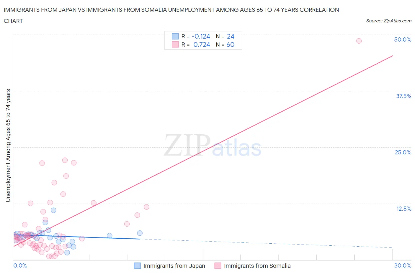 Immigrants from Japan vs Immigrants from Somalia Unemployment Among Ages 65 to 74 years