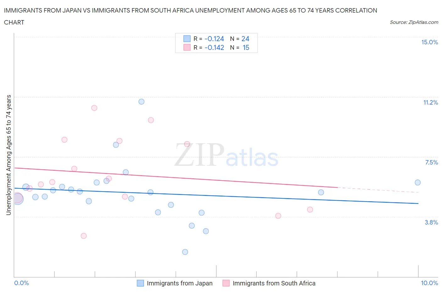 Immigrants from Japan vs Immigrants from South Africa Unemployment Among Ages 65 to 74 years