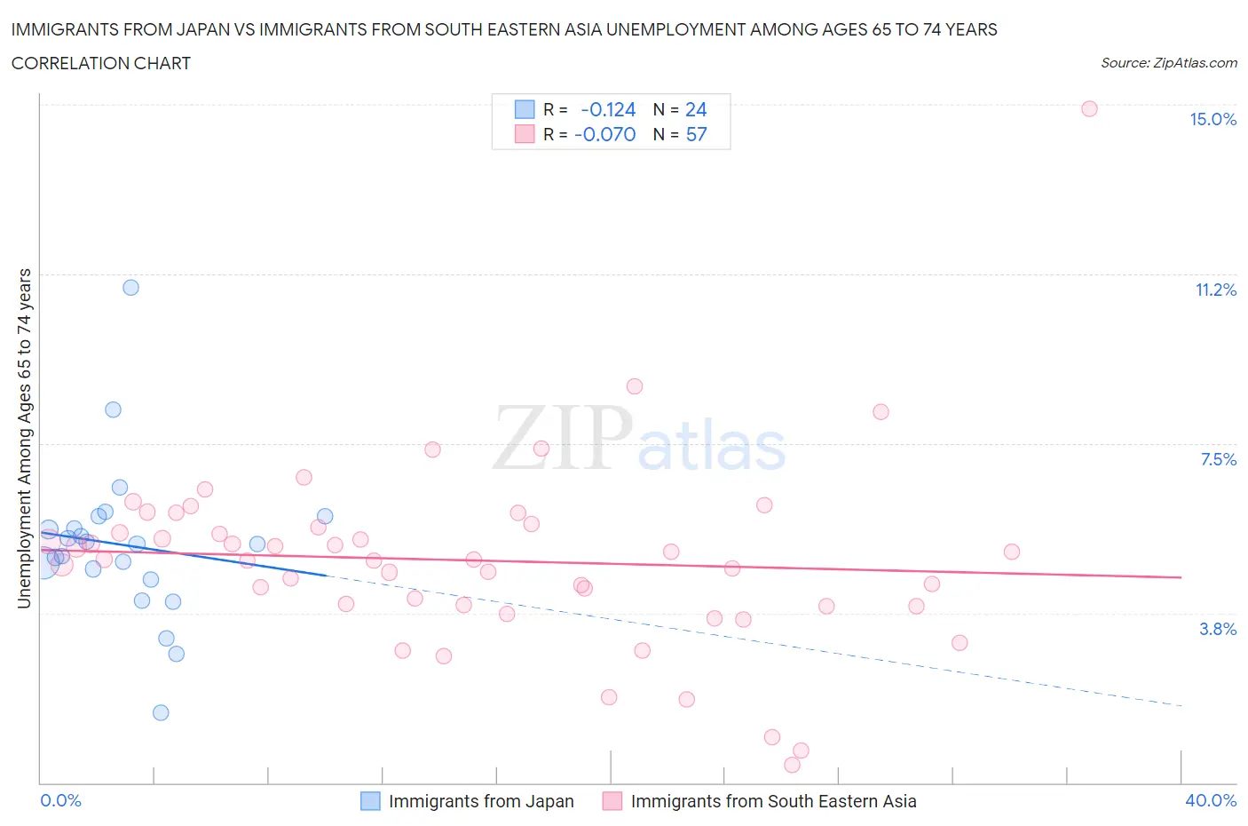 Immigrants from Japan vs Immigrants from South Eastern Asia Unemployment Among Ages 65 to 74 years