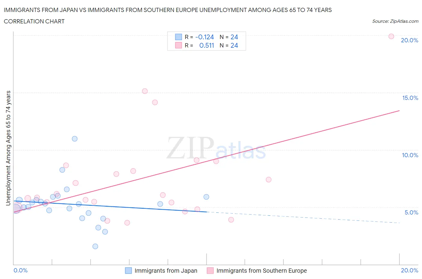 Immigrants from Japan vs Immigrants from Southern Europe Unemployment Among Ages 65 to 74 years