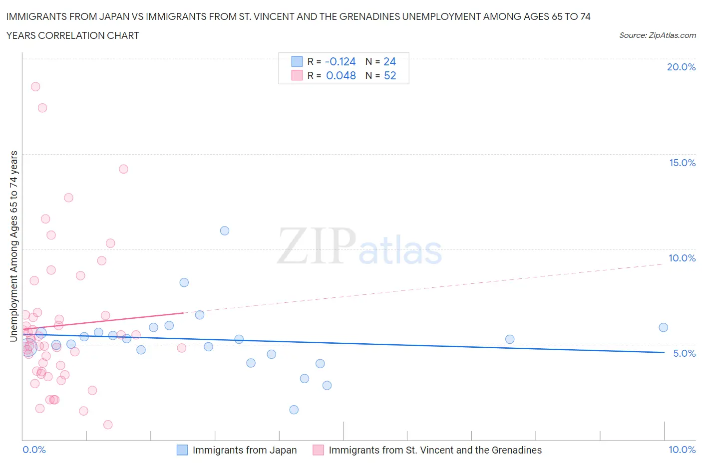 Immigrants from Japan vs Immigrants from St. Vincent and the Grenadines Unemployment Among Ages 65 to 74 years