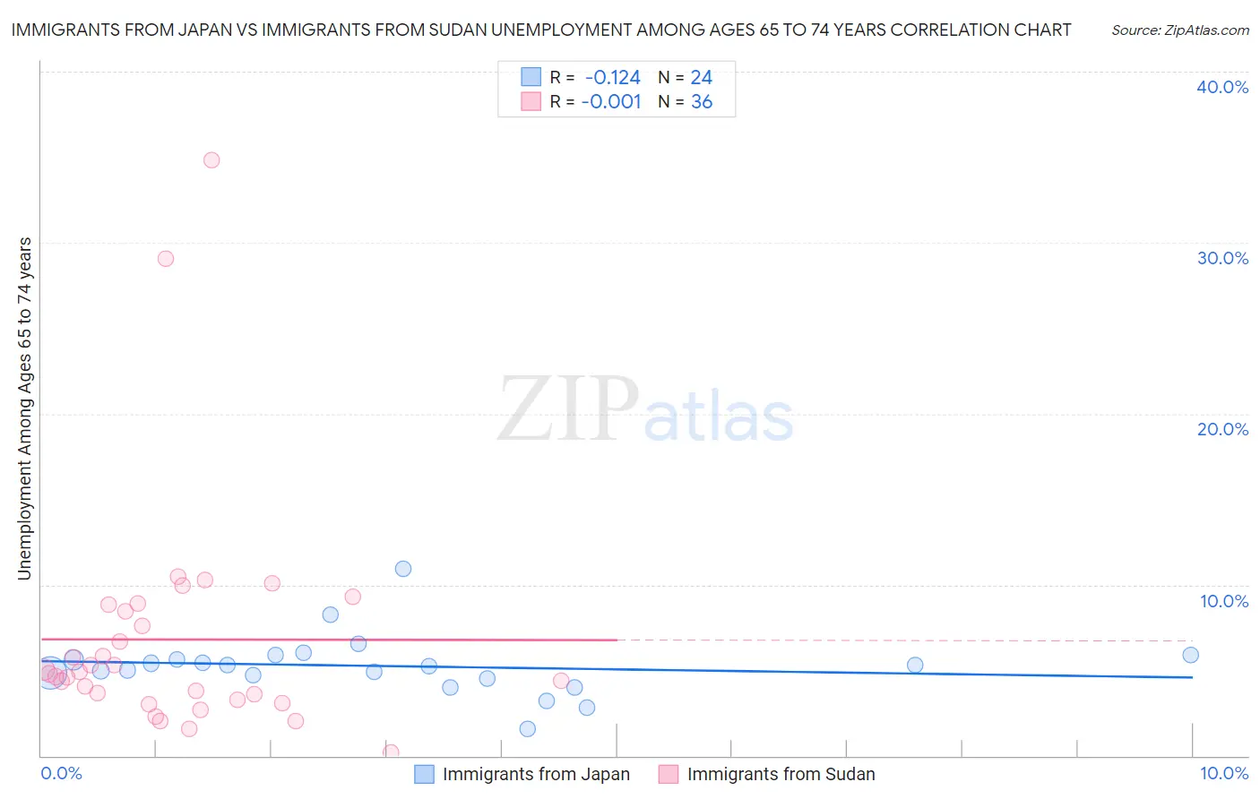 Immigrants from Japan vs Immigrants from Sudan Unemployment Among Ages 65 to 74 years