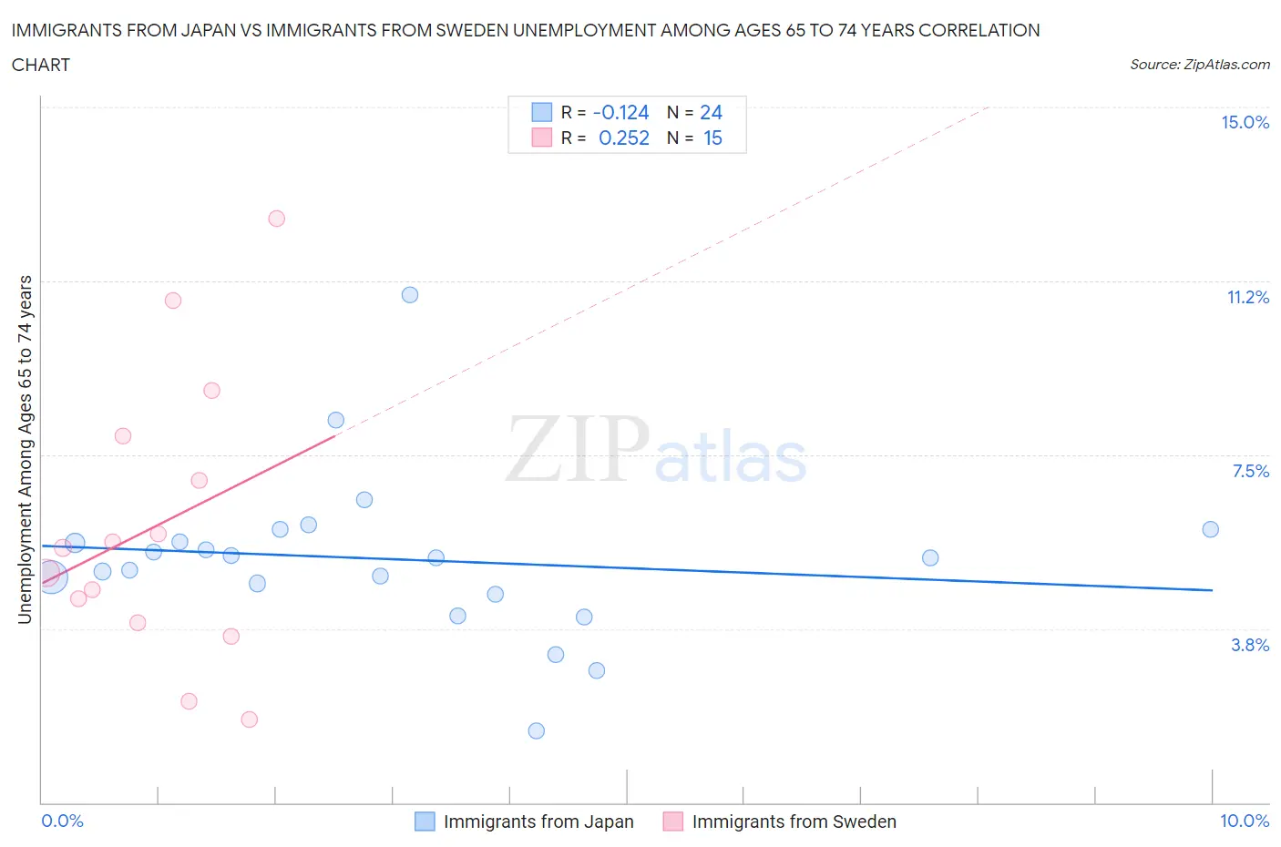 Immigrants from Japan vs Immigrants from Sweden Unemployment Among Ages 65 to 74 years
