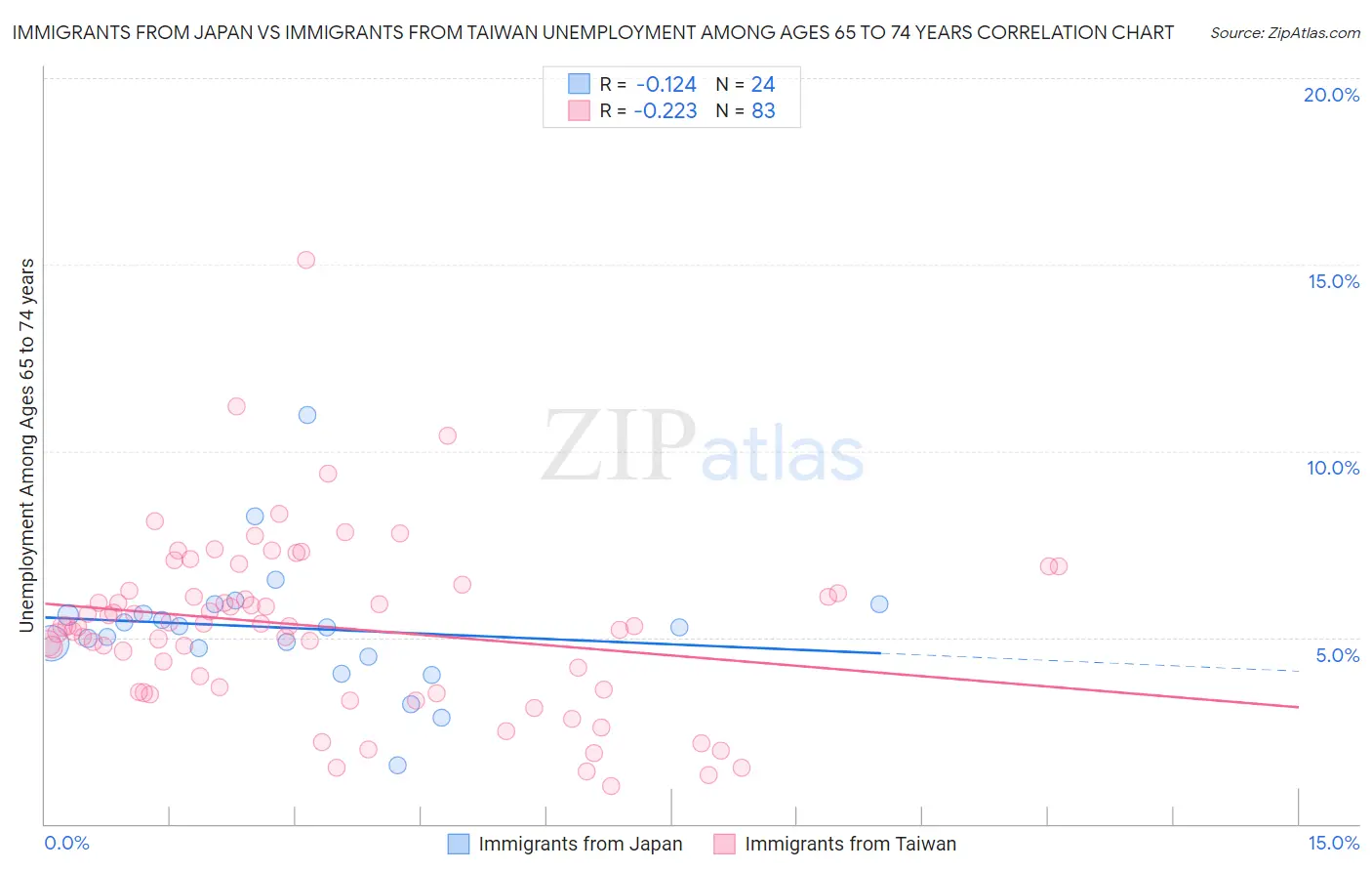 Immigrants from Japan vs Immigrants from Taiwan Unemployment Among Ages 65 to 74 years