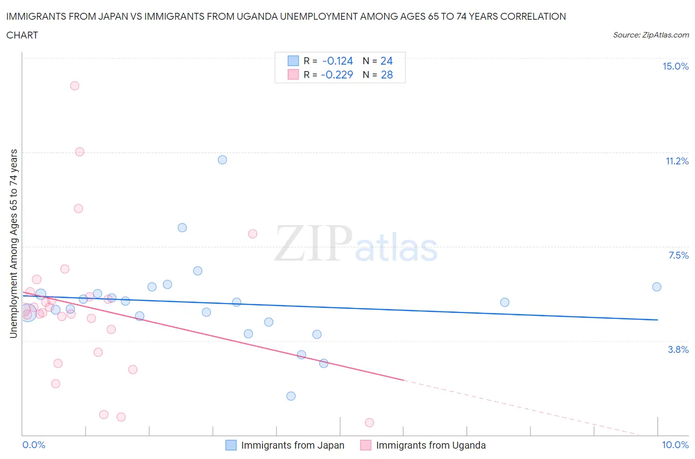 Immigrants from Japan vs Immigrants from Uganda Unemployment Among Ages 65 to 74 years