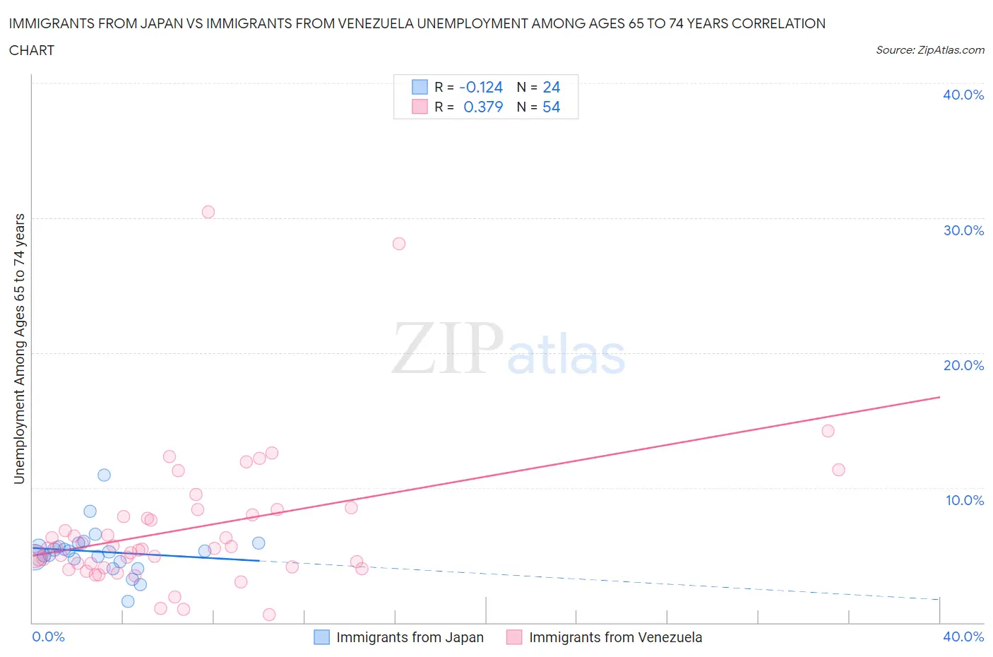 Immigrants from Japan vs Immigrants from Venezuela Unemployment Among Ages 65 to 74 years