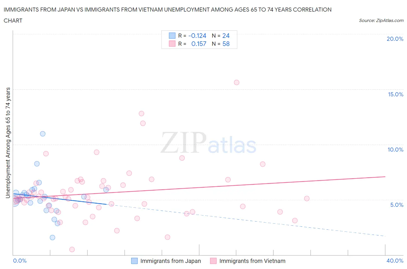 Immigrants from Japan vs Immigrants from Vietnam Unemployment Among Ages 65 to 74 years
