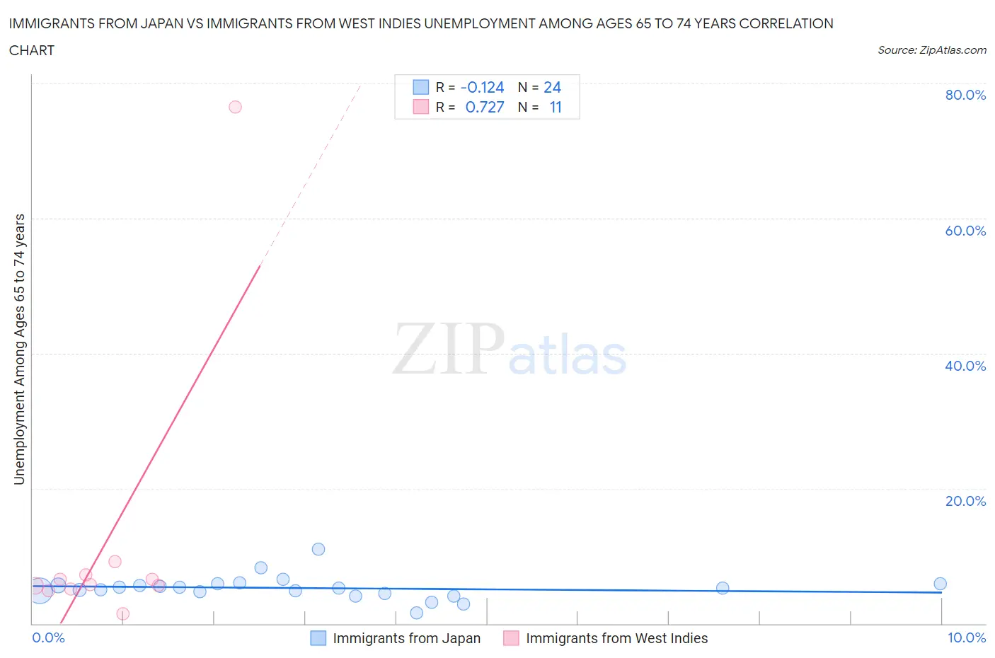 Immigrants from Japan vs Immigrants from West Indies Unemployment Among Ages 65 to 74 years