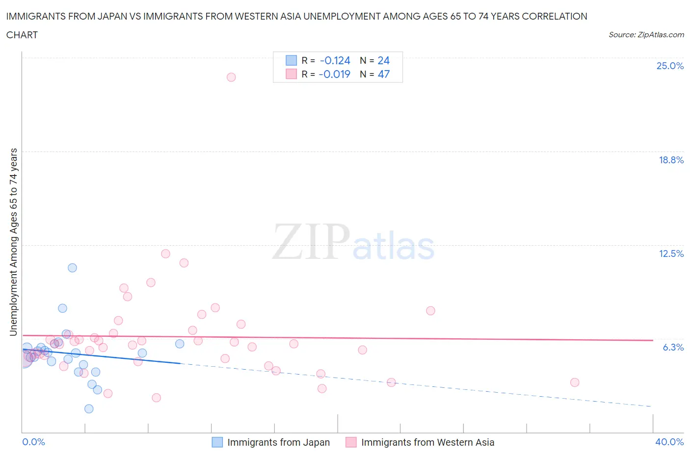 Immigrants from Japan vs Immigrants from Western Asia Unemployment Among Ages 65 to 74 years